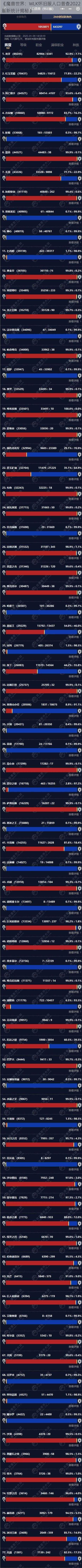 《魔兽世界：WLK怀旧服人口普查2022最新统计揭秘》