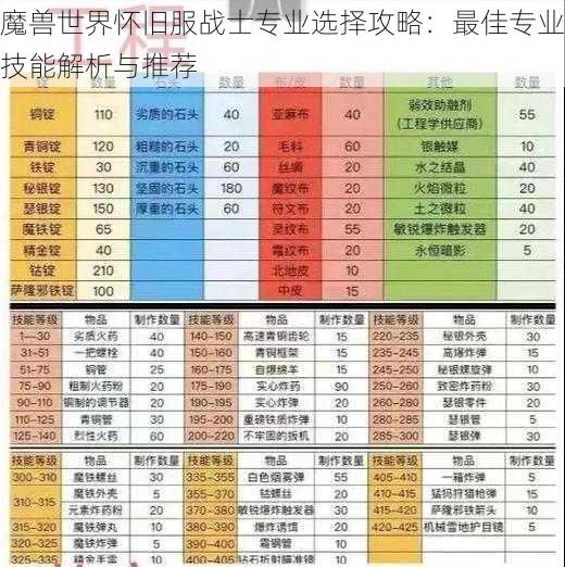 魔兽世界怀旧服战士专业选择攻略：最佳专业技能解析与推荐