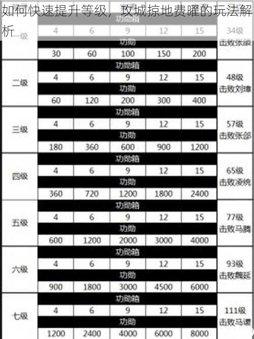 如何快速提升等级，攻城掠地费曜的玩法解析