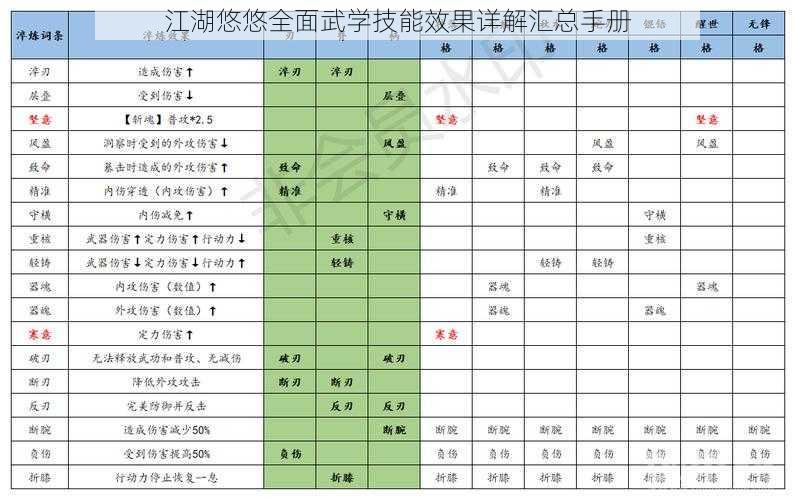 江湖悠悠全面武学技能效果详解汇总手册