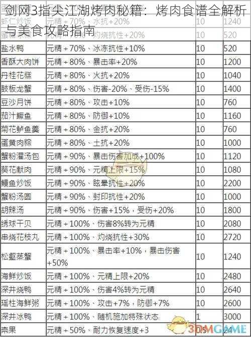 剑网3指尖江湖烤肉秘籍：烤肉食谱全解析与美食攻略指南