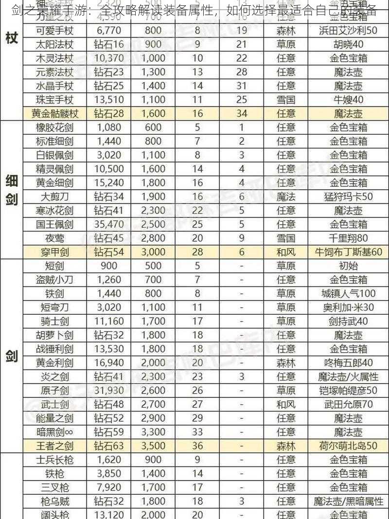 剑之荣耀手游：全攻略解读装备属性，如何选择最适合自己的装备