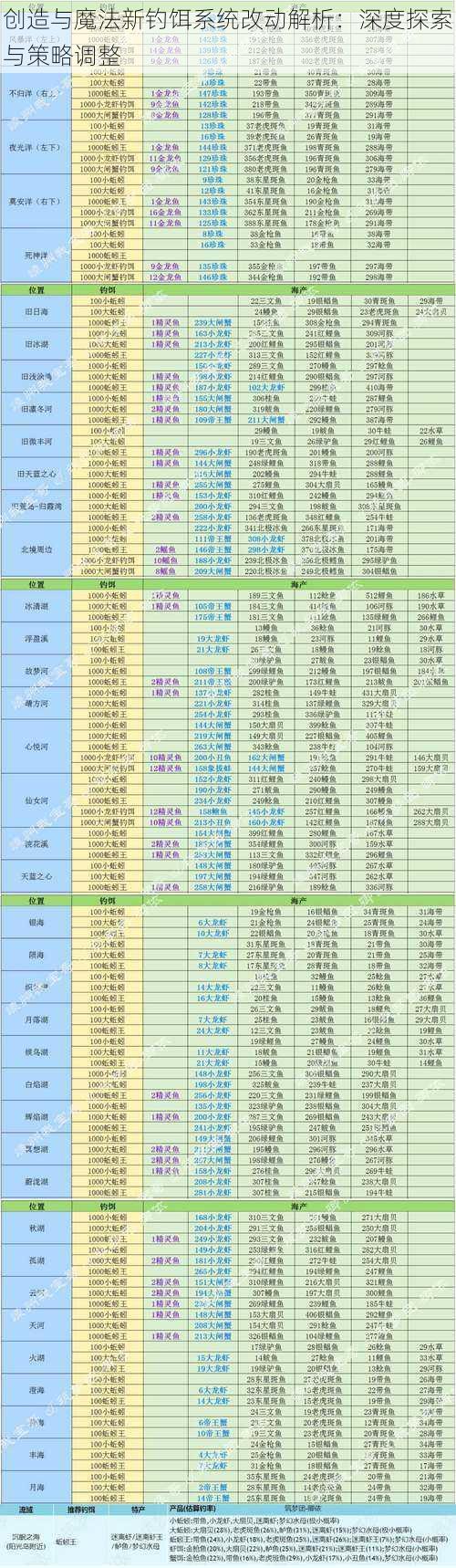 创造与魔法新钓饵系统改动解析：深度探索与策略调整