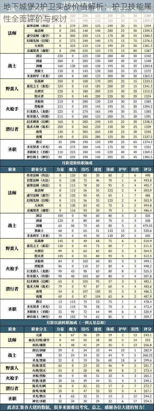 地下城堡2护卫实战价值解析：护卫技能属性全面评价与探讨