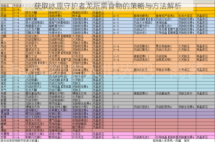 获取冰原守护者龙所需食物的策略与方法解析