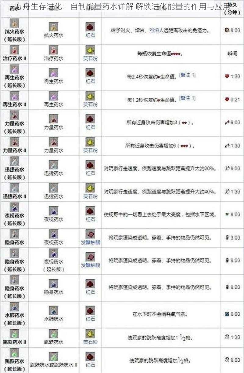 方舟生存进化：自制能量药水详解 解锁进化能量的作用与应用