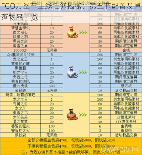 FGO万圣节主线任务揭秘：第五节配置及掉落物品一览