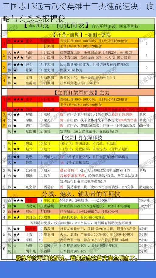 三国志13远古武将英雄十三杰速战速决：攻略与实战战报揭秘