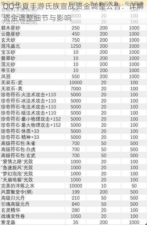 QQ华夏手游氏族宣战资金调整公告：详解资金调整细节与影响