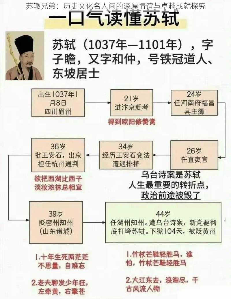 苏辙兄弟：历史文化名人间的深厚情谊与卓越成就探究