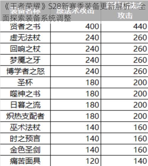 《王者荣耀》S28新赛季装备更新解析：全面探索装备系统调整