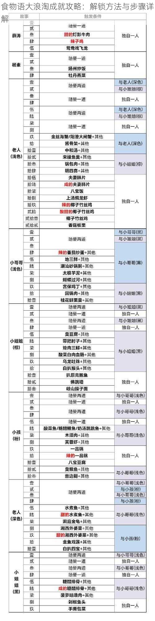 食物语大浪淘成就攻略：解锁方法与步骤详解