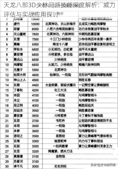 天龙八部3D少林门派技能深度解析：威力评估与实战应用探讨