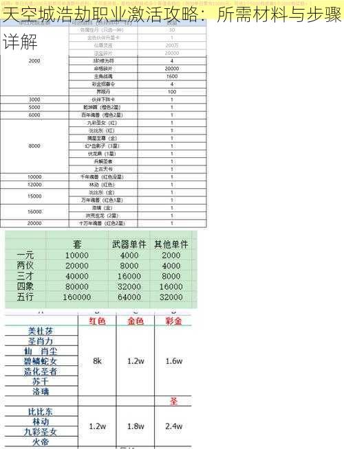 天空城浩劫职业激活攻略：所需材料与步骤详解
