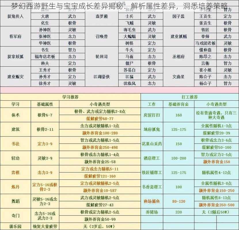 梦幻西游野生与宝宝成长差异揭秘：解析属性差异，洞悉培养策略