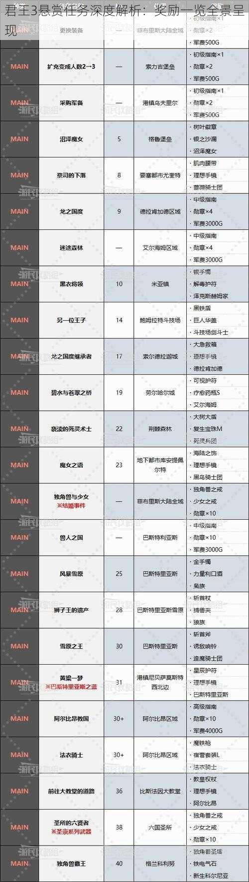 君王3悬赏任务深度解析：奖励一览全景呈现