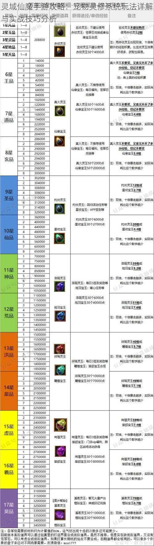 灵域仙魔手游攻略：宠物灵修系统玩法详解与实战技巧分析