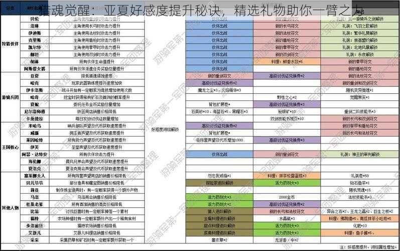 猎魂觉醒：亚夏好感度提升秘诀，精选礼物助你一臂之力