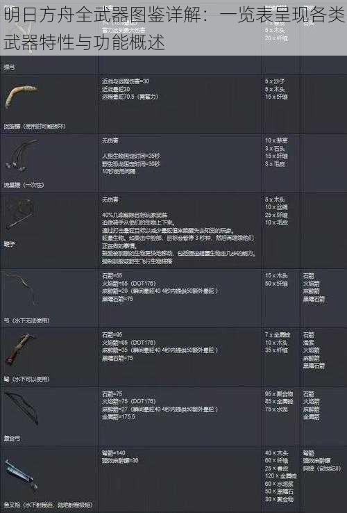 明日方舟全武器图鉴详解：一览表呈现各类武器特性与功能概述