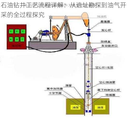 石油钻井工艺流程详解：从选址勘探到油气开采的全过程探究