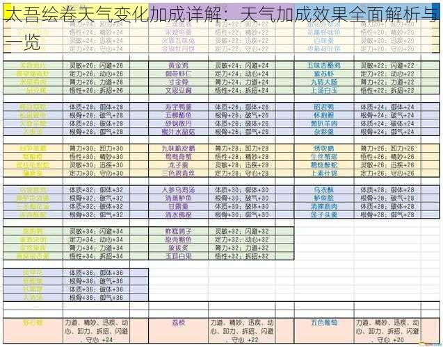 太吾绘卷天气变化加成详解：天气加成效果全面解析与一览