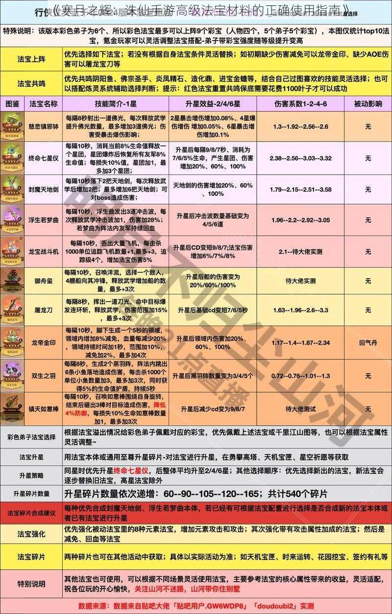 《寒月之辉：诛仙手游高级法宝材料的正确使用指南》